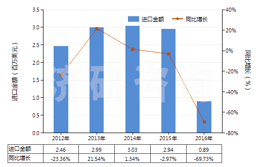 2012-2016年中國(guó)其他合成纖維長(zhǎng)絲未漂白或漂白布(HS54079100)進(jìn)口總額及增速統(tǒng)計(jì)